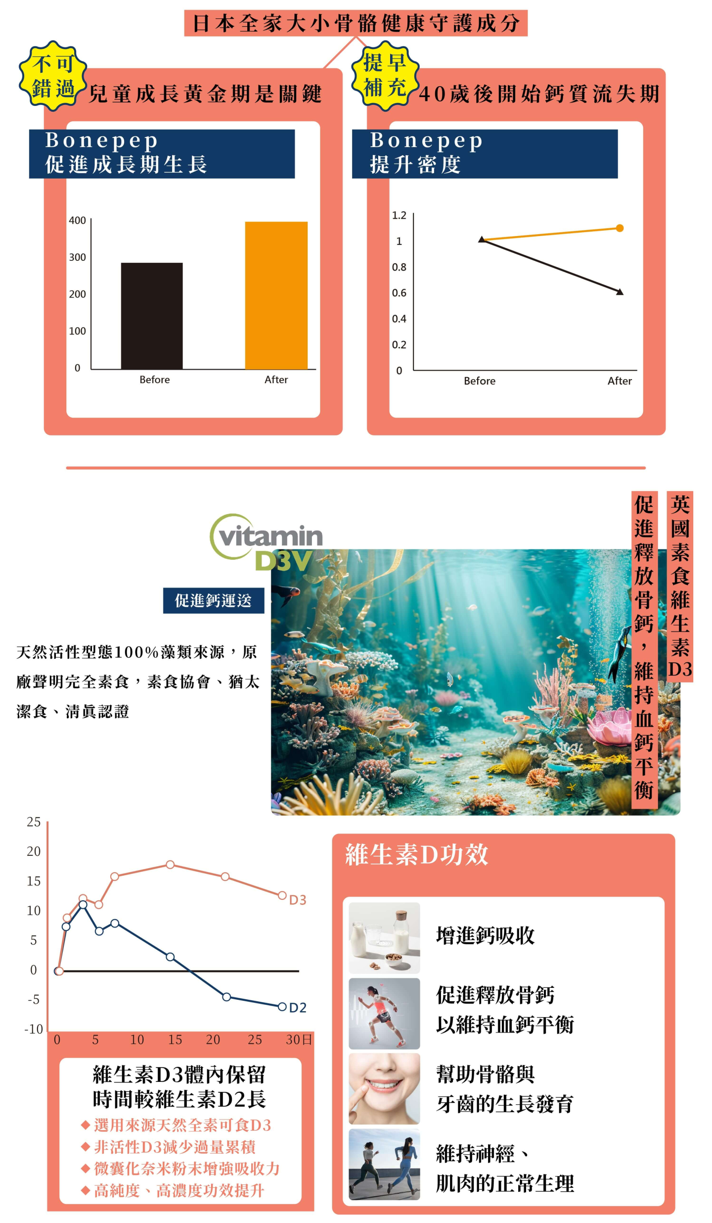 海藻鈣+鎂打造穩固基礎，維生素D3+K2升級配方加強鈣吸收與導入。日本家庭守護成長配方水解蛋黃粉，全家大小補鈣首選